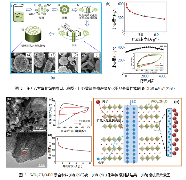 用于超级电容器的氧化钨及氧化钨@碳材料