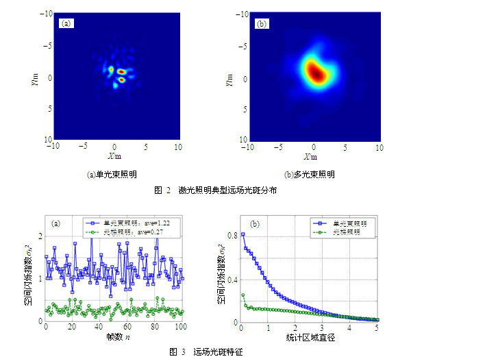 基于光梯的窄谱激光主动照明技术研究