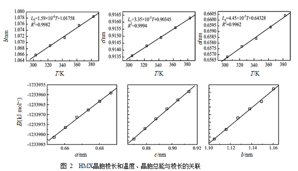 典型炸药晶体热力学性质的分子模拟研究