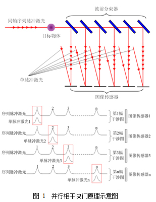 基于并行相干快门的飞秒全光分幅成像技术