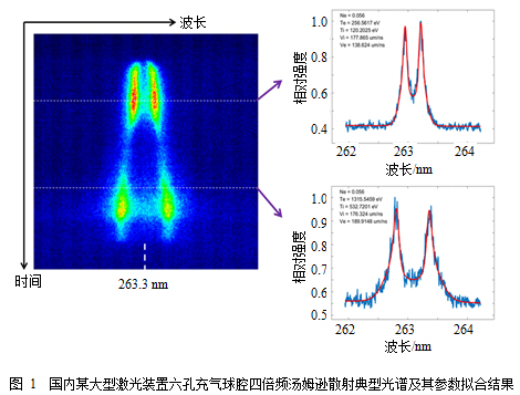 黑腔关键区域等离子体状态及时空演化特性实验研究