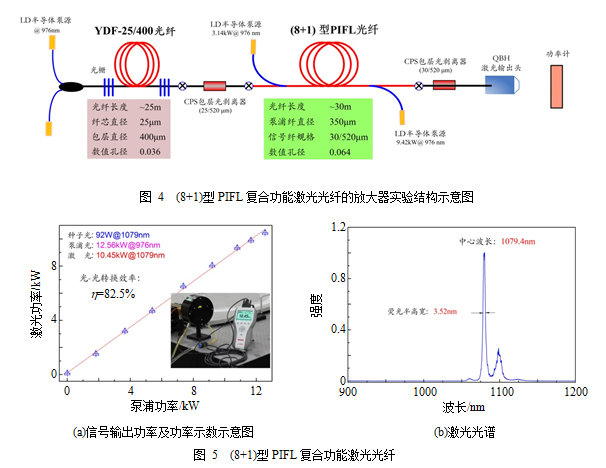 万瓦级泵浦增益一体化复合功能激光光纤
