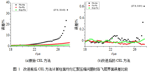 CEL方法研究及其在汇聚压缩问题中的应用