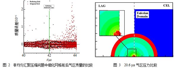 CEL方法研究及其在汇聚压缩问题中的应用