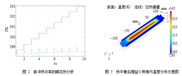 环形高增益LD泵浦激光放大器研制技术