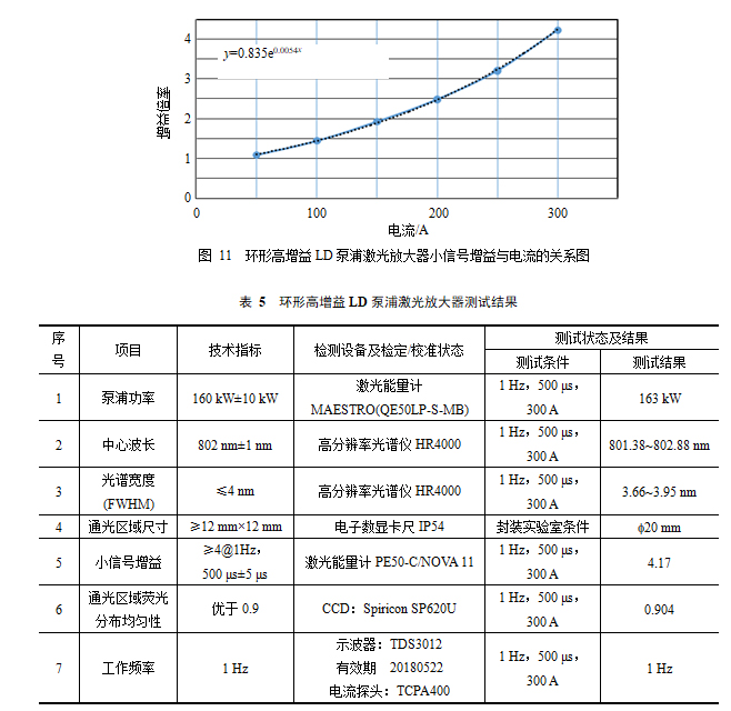 环形高增益LD泵浦激光放大器研制技术